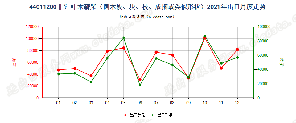 44011200非针叶木薪柴（圆木段、块、枝、成捆或类似形状）出口2021年月度走势图