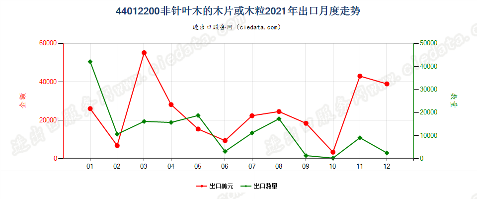 44012200非针叶木的木片或木粒出口2021年月度走势图