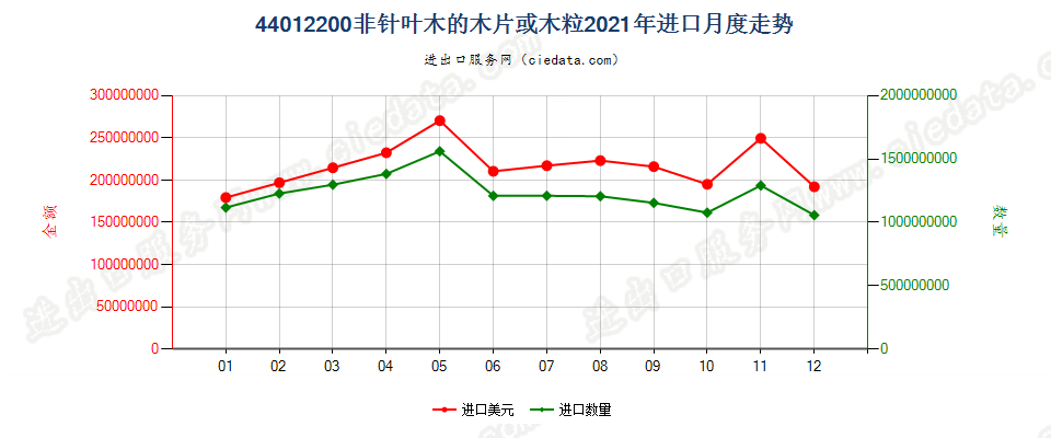 44012200非针叶木的木片或木粒进口2021年月度走势图