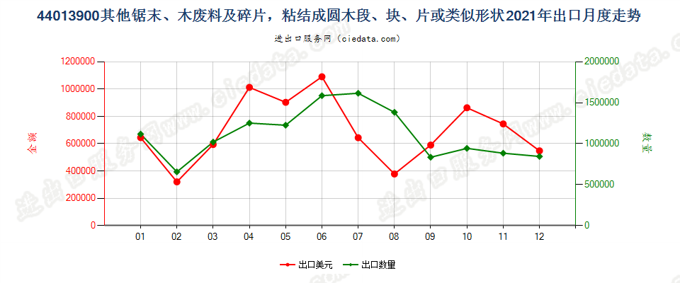 44013900其他锯末、木废料及碎片，粘结成圆木段、块、片或类似形状出口2021年月度走势图