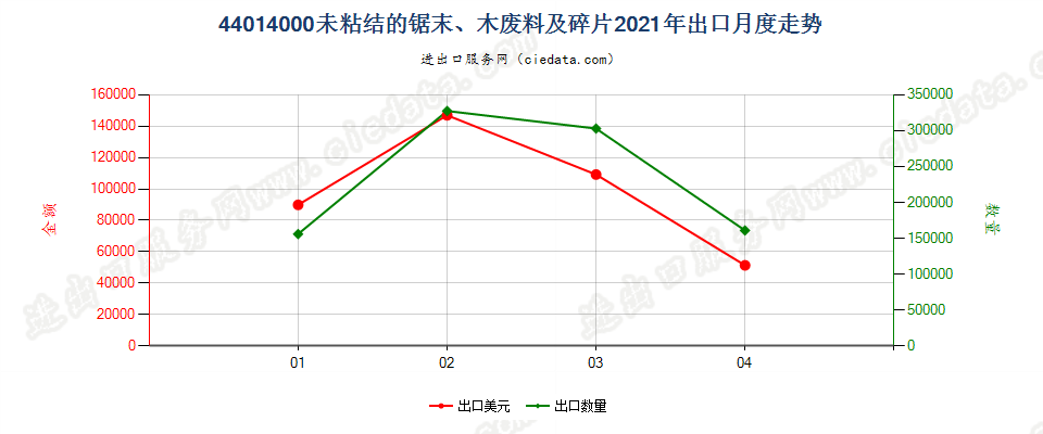 44014000(2022STOP)未粘结的锯末、木废料及碎片出口2021年月度走势图