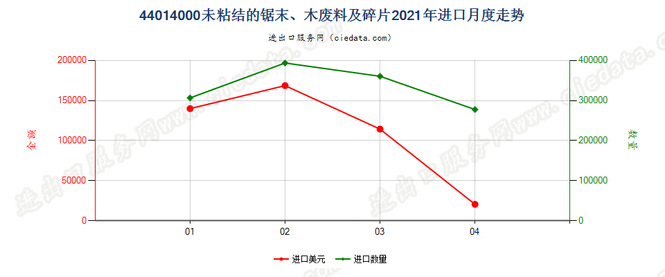 44014000(2022STOP)未粘结的锯末、木废料及碎片进口2021年月度走势图