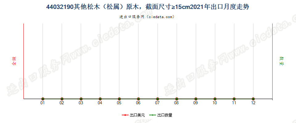 44032190其他松木（松属）原木，最小截面尺寸在15厘米及以上出口2021年月度走势图