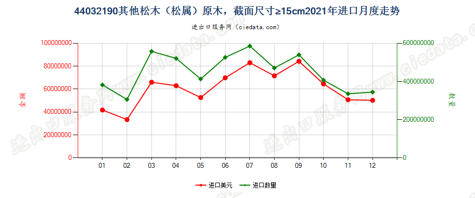 44032190其他松木（松属）原木，最小截面尺寸在15厘米及以上进口2021年月度走势图