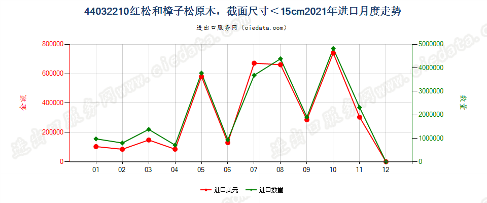 44032210红松和樟子松原木，最小截面尺寸在15厘米以下进口2021年月度走势图