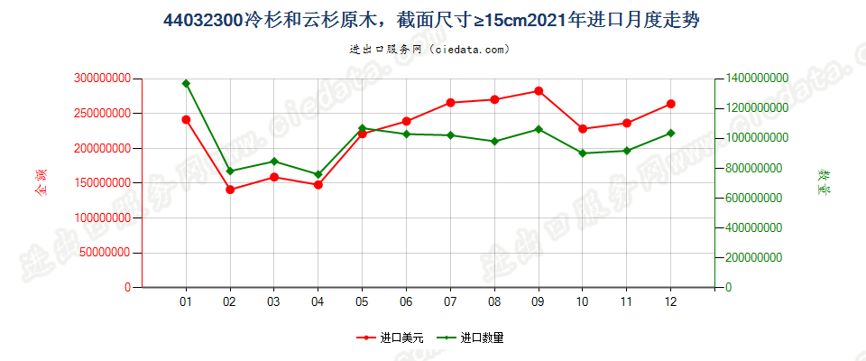 44032300冷杉和云杉原木，最小截面尺寸在15厘米及以上进口2021年月度走势图