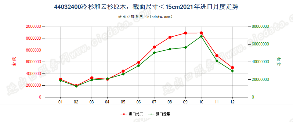 44032400冷杉和云杉原木，最小截面尺寸在15厘米以下进口2021年月度走势图