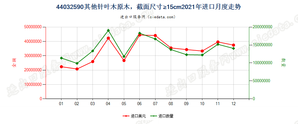 44032590其他针叶木原木，最小截面尺寸在15厘米及以上进口2021年月度走势图