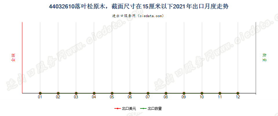 44032610落叶松原木，最小截面尺寸在15厘米以下出口2021年月度走势图