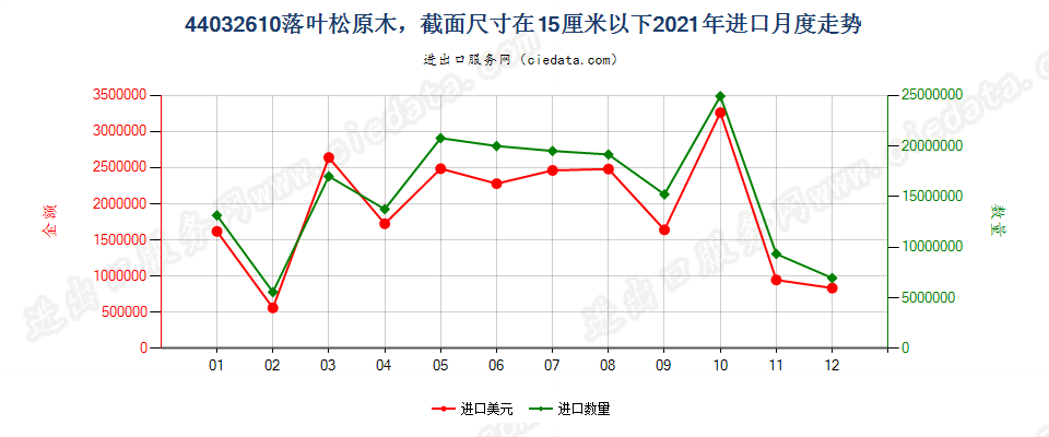 44032610落叶松原木，最小截面尺寸在15厘米以下进口2021年月度走势图