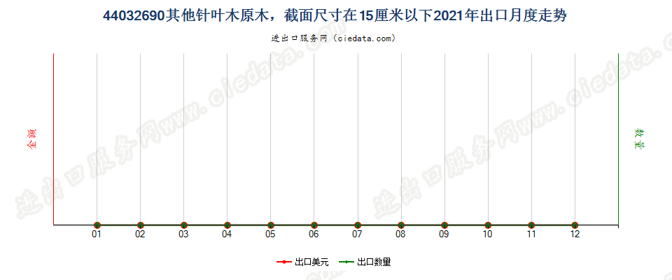 44032690其他针叶木原木，最小截面尺寸在15厘米以下出口2021年月度走势图