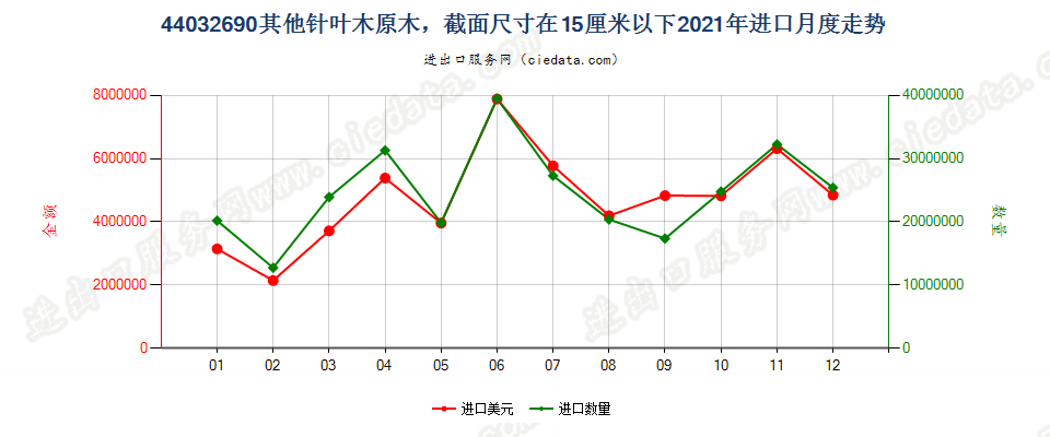 44032690其他针叶木原木，最小截面尺寸在15厘米以下进口2021年月度走势图