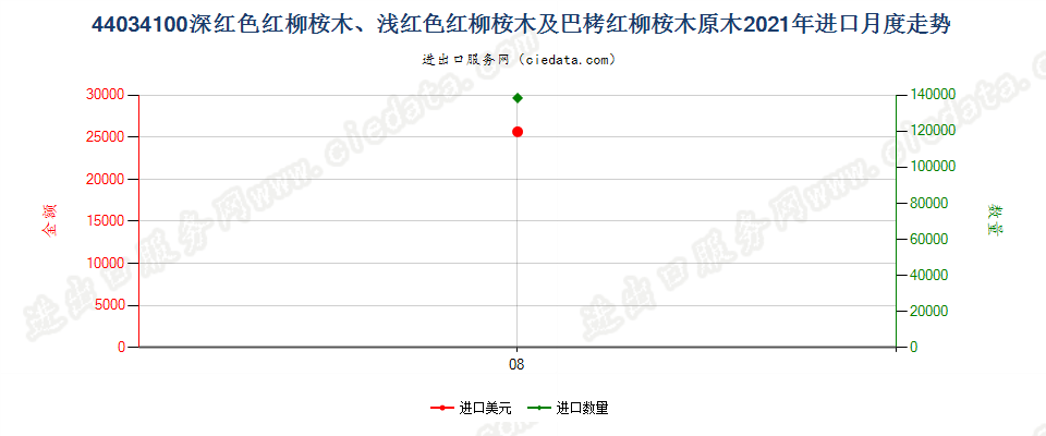 44034100深红色红柳桉木、浅红色红柳桉木及巴栲红柳桉木原木进口2021年月度走势图