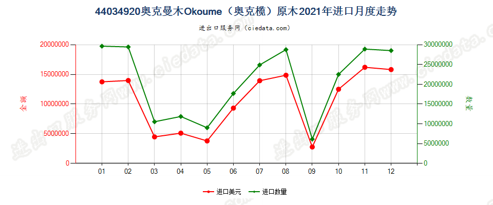 44034920奥克曼木Okoume（奥克榄）原木进口2021年月度走势图