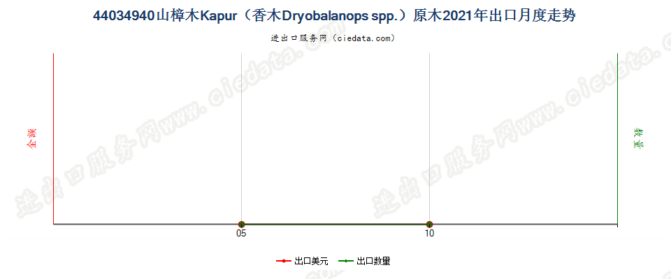 44034940山樟木Kapur（香木Dryobalanops spp.）原木出口2021年月度走势图