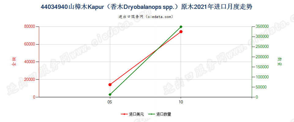 44034940山樟木Kapur（香木Dryobalanops spp.）原木进口2021年月度走势图