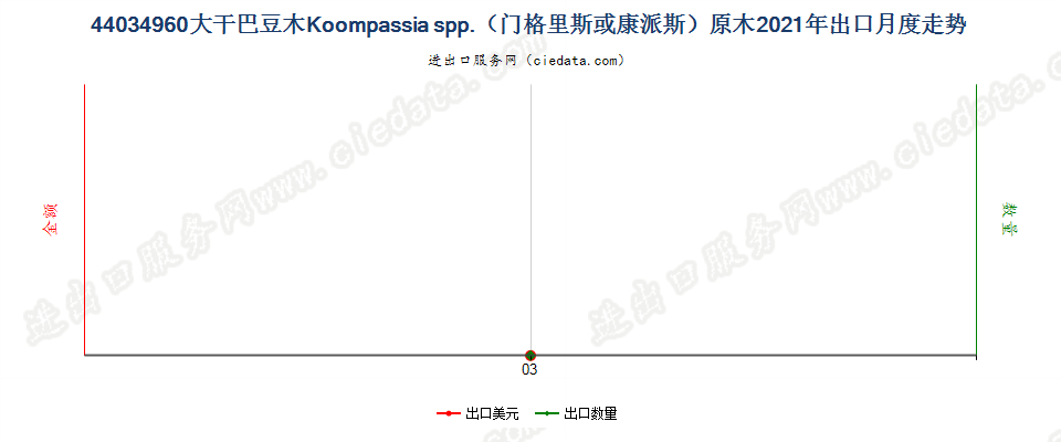 44034960大干巴豆木Koompassia spp.（门格里斯或康派斯）原木出口2021年月度走势图