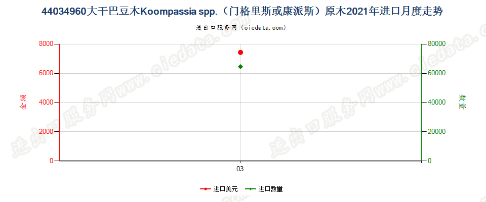 44034960大干巴豆木Koompassia spp.（门格里斯或康派斯）原木进口2021年月度走势图