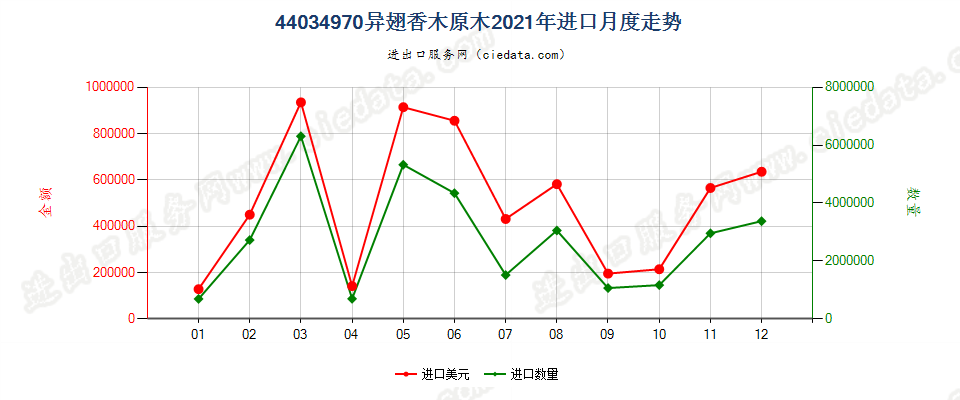 44034970异翅香木原木进口2021年月度走势图