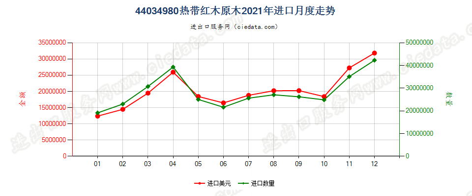 44034980热带红木原木进口2021年月度走势图