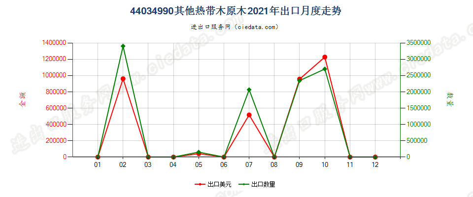 44034990其他热带木原木出口2021年月度走势图