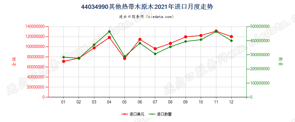 44034990其他热带木原木进口2021年月度走势图