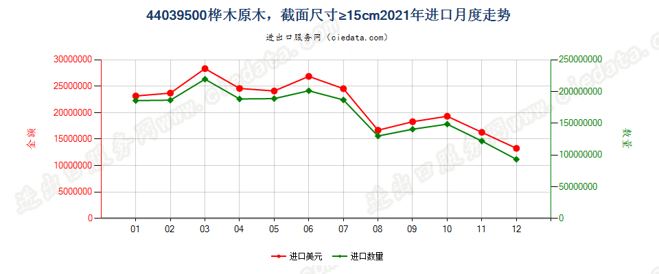 44039500桦木原木，最小截面尺寸在15厘米及以上进口2021年月度走势图