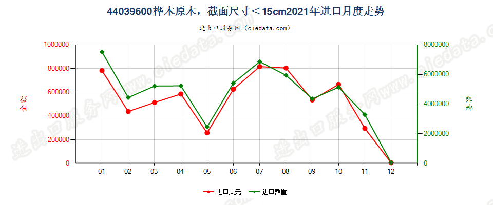 44039600桦木原木，最小截面尺寸在15厘米以下进口2021年月度走势图