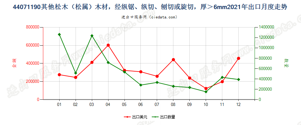 44071190其他松木（松属）木材，经纵锯、纵切、刨切或旋切，厚＞6mm出口2021年月度走势图