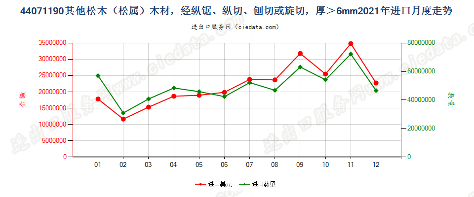 44071190其他松木（松属）木材，经纵锯、纵切、刨切或旋切，厚＞6mm进口2021年月度走势图