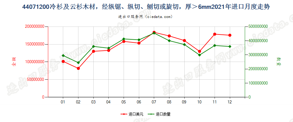 44071200冷杉及云杉木材，经纵锯、纵切、刨切或旋切，厚＞6mm进口2021年月度走势图