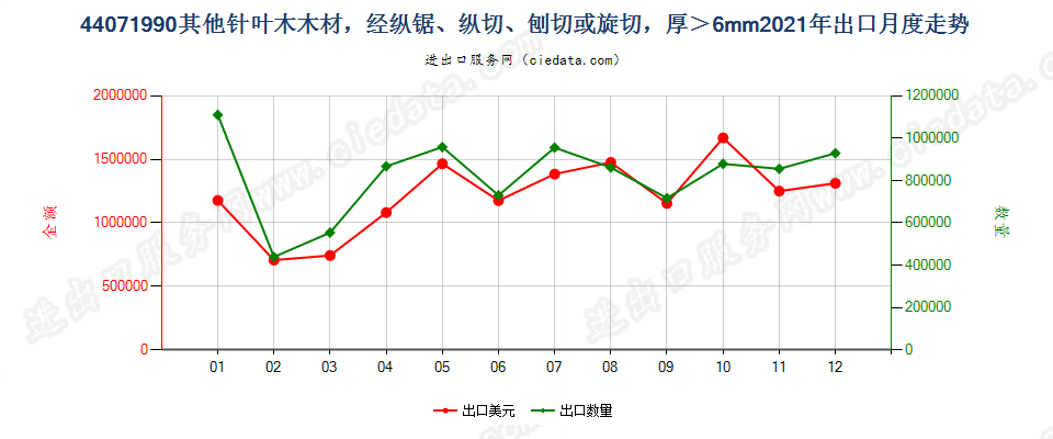 44071990其他针叶木木材，经纵锯、纵切、刨切或旋切，厚＞6mm出口2021年月度走势图