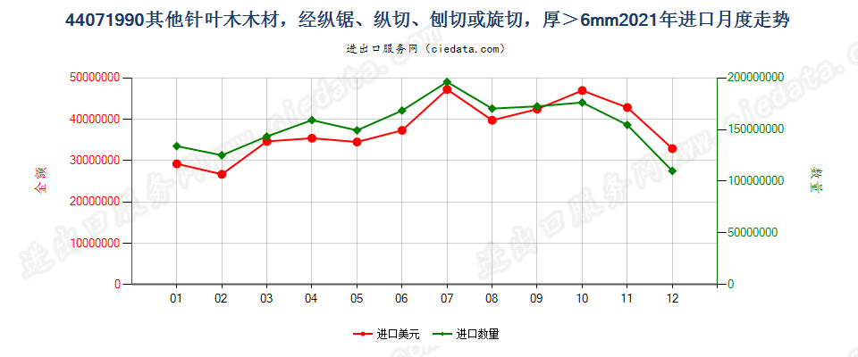 44071990其他针叶木木材，经纵锯、纵切、刨切或旋切，厚＞6mm进口2021年月度走势图