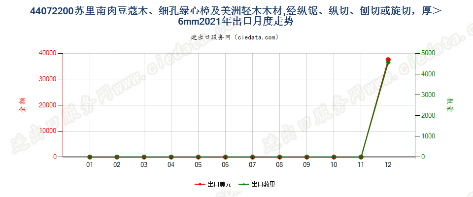 44072200苏里南肉豆蔻木、细孔绿心樟及美洲轻木木材,经纵锯、纵切、刨切或旋切，厚＞6mm出口2021年月度走势图