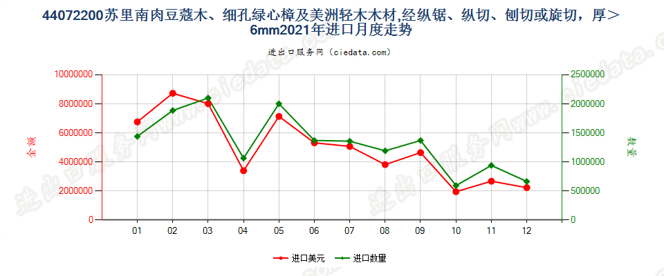 44072200苏里南肉豆蔻木、细孔绿心樟及美洲轻木木材,经纵锯、纵切、刨切或旋切，厚＞6mm进口2021年月度走势图