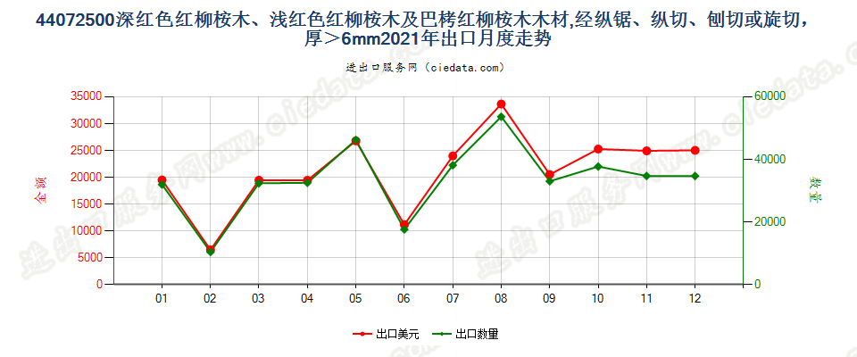 44072500深红色红柳桉木、浅红色红柳桉木及巴栲红柳桉木木材,经纵锯、纵切、刨切或旋切，厚＞6mm出口2021年月度走势图