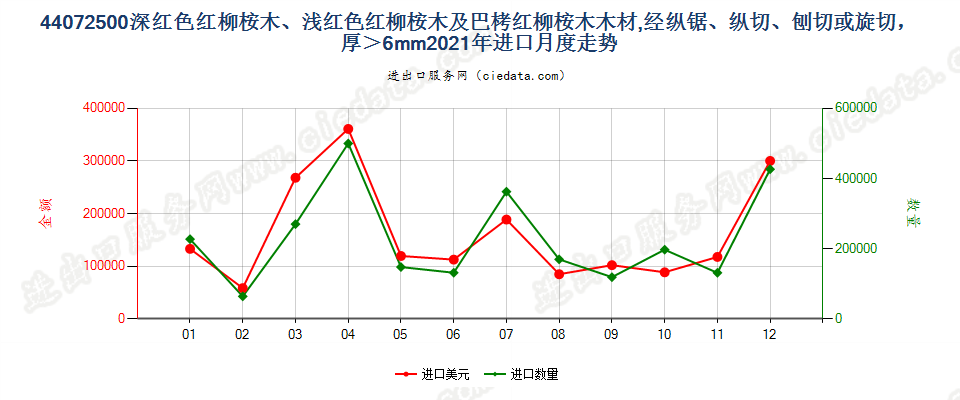 44072500深红色红柳桉木、浅红色红柳桉木及巴栲红柳桉木木材,经纵锯、纵切、刨切或旋切，厚＞6mm进口2021年月度走势图