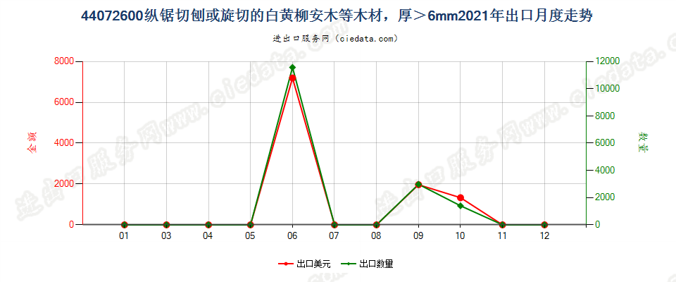 44072600纵锯切刨或旋切的白黄柳安木等木材，厚＞6mm出口2021年月度走势图