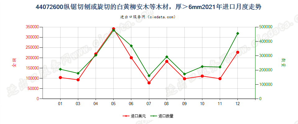 44072600纵锯切刨或旋切的白黄柳安木等木材，厚＞6mm进口2021年月度走势图