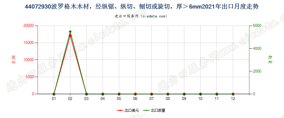 44072930波罗格木木材，经纵锯、纵切、刨切或旋切，厚＞6mm出口2021年月度走势图