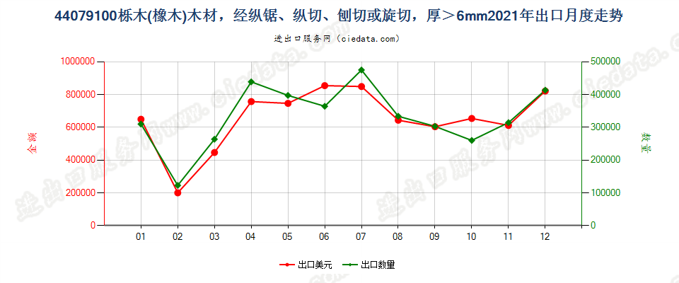 44079100栎木(橡木)木材，经纵锯、纵切、刨切或旋切，厚＞6mm出口2021年月度走势图