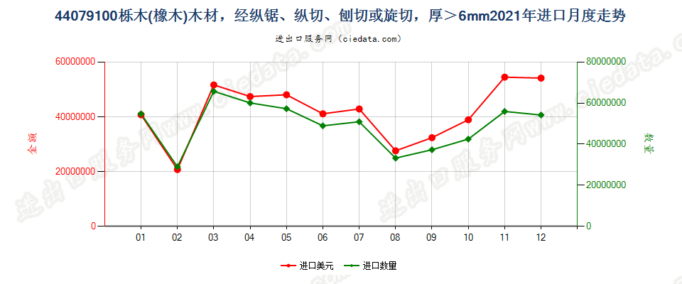 44079100栎木(橡木)木材，经纵锯、纵切、刨切或旋切，厚＞6mm进口2021年月度走势图