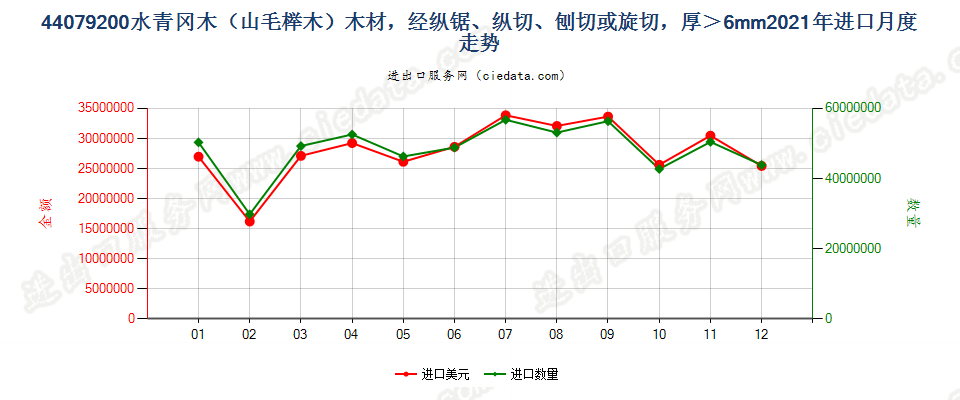 44079200水青冈木（山毛榉木）木材，经纵锯、纵切、刨切或旋切，厚＞6mm进口2021年月度走势图