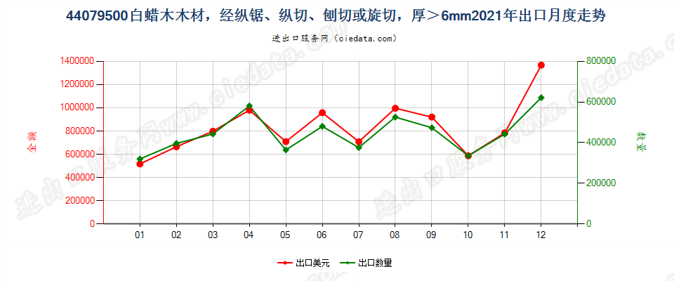 44079500白蜡木木材，经纵锯、纵切、刨切或旋切，厚＞6mm出口2021年月度走势图