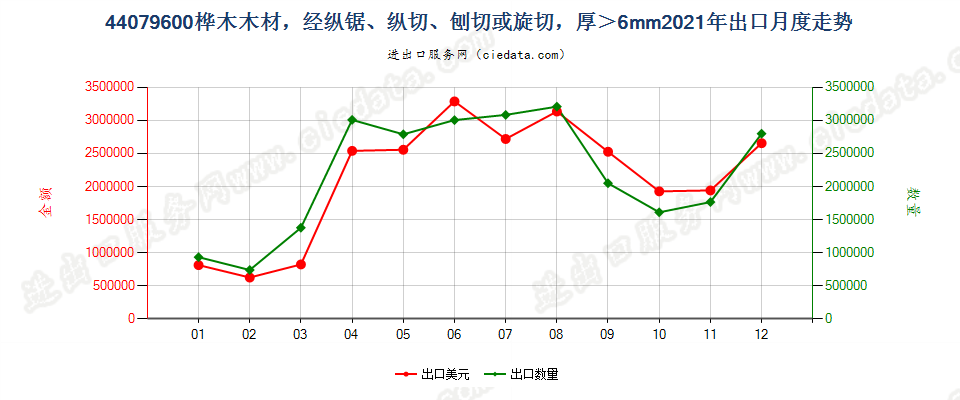 44079600桦木木材，经纵锯、纵切、刨切或旋切，厚＞6mm出口2021年月度走势图