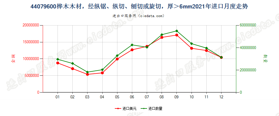 44079600桦木木材，经纵锯、纵切、刨切或旋切，厚＞6mm进口2021年月度走势图