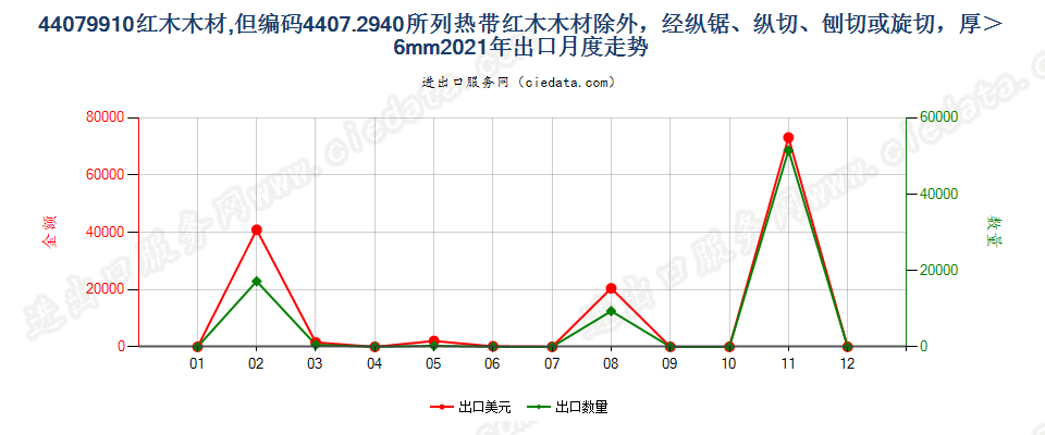 44079910红木木材,但编码4407.2940所列热带红木木材除外，经纵锯、纵切、刨切或旋切，厚＞6mm出口2021年月度走势图