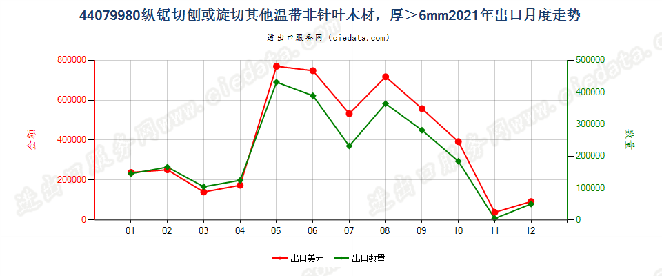 44079980纵锯切刨或旋切其他温带非针叶木材，厚＞6mm出口2021年月度走势图