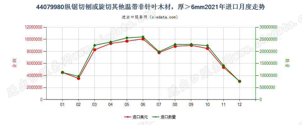 44079980纵锯切刨或旋切其他温带非针叶木材，厚＞6mm进口2021年月度走势图