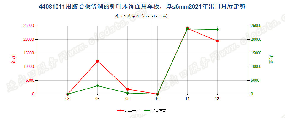 44081011用胶合板等制的针叶木饰面用单板，厚≤6mm出口2021年月度走势图